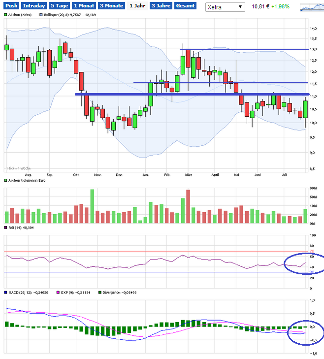 Aixtron- und die Banken stufen fröhlich auf kaufen 745024
