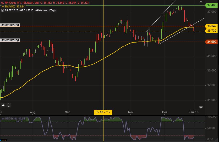 NN Group? Hat diese Aktie jemand auf dem Plan? 1032500