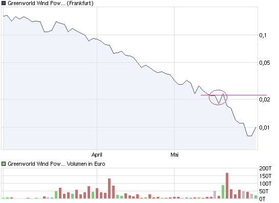 ## Neue KURSRAKETE ## 407534
