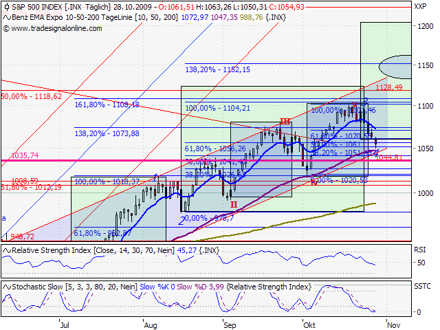 Quo Vadis Dax 2009 270657