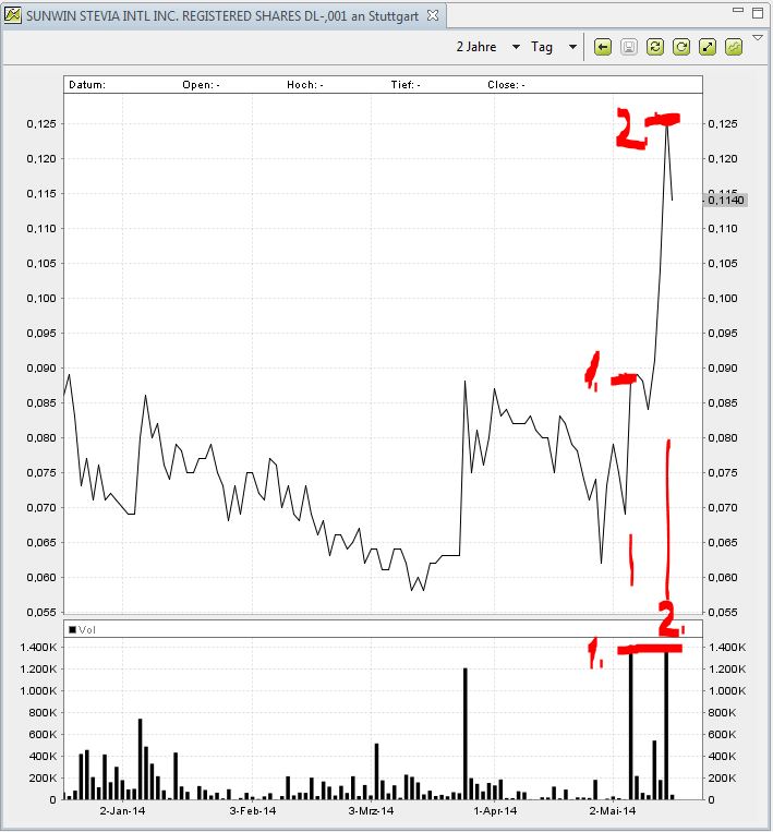 Ab hier geht ´s nach oben - Sunwin - Stevia 724006