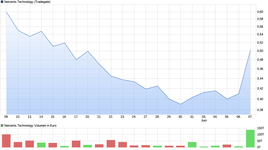 Netcents Technology Thread moderiert A2AFTK 1116837