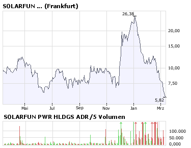 Amerikanische Solarwerte -- was ist bloß los? 153706