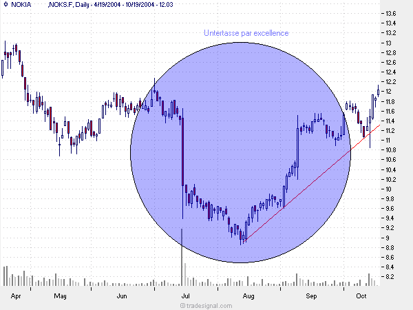 NOKIA - ein Tech-Turnaround? 1996