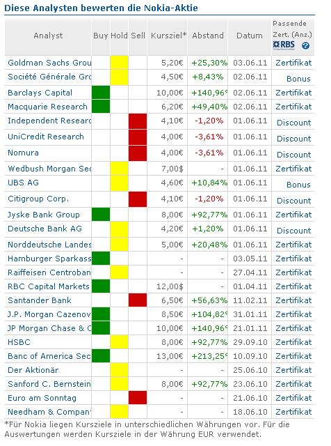 Nokia, das Comeback 2011 ...................... 412807