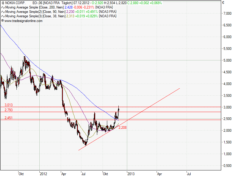 Nokia, das Comeback 2012 ...................... 559994