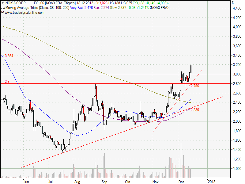 Nokia, das Comeback 2012 ...................... 562980