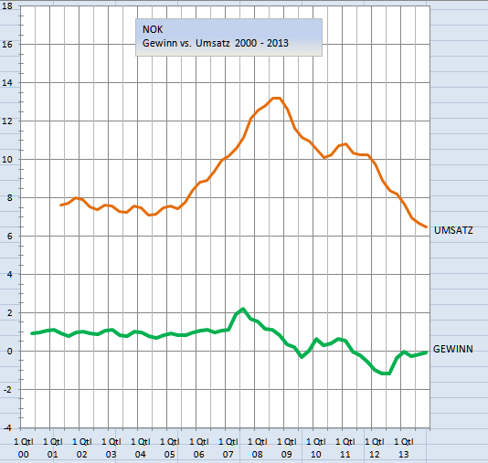 Nokia, das Comeback 2012 ...................... 839906