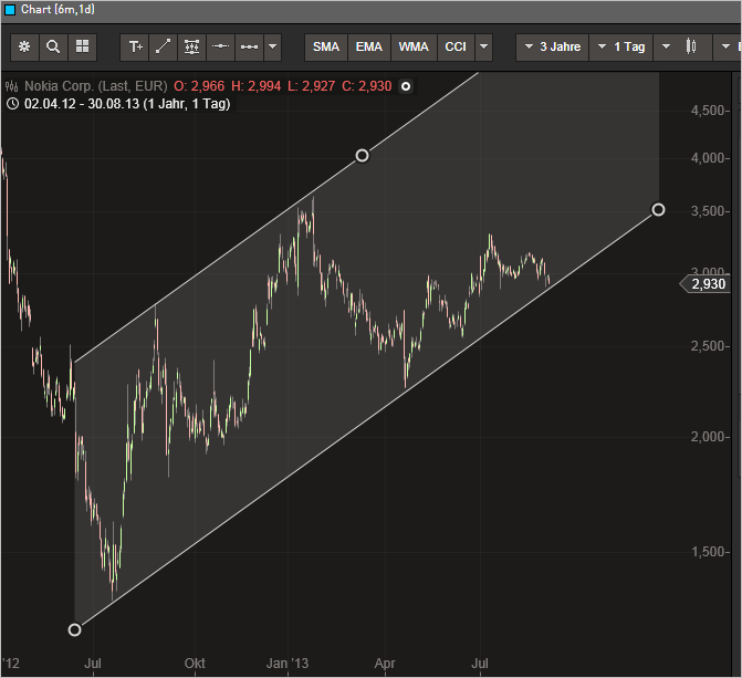 Nokia- der Gewinner in 2013 639685