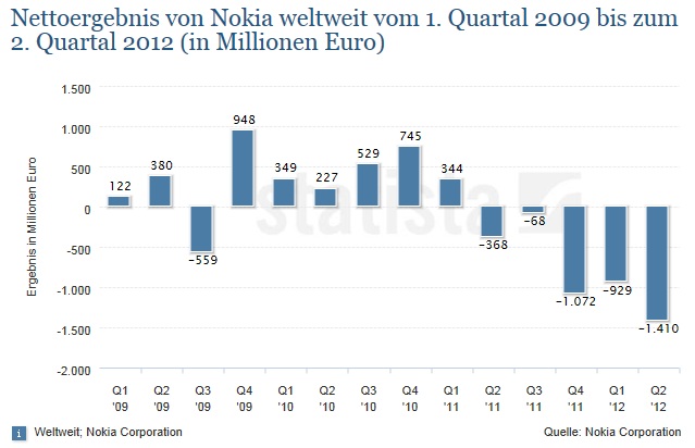 Ramschware NOKIA 541378