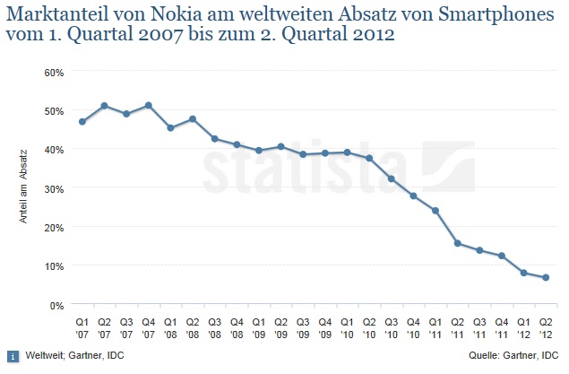 Ramschware NOKIA 541379