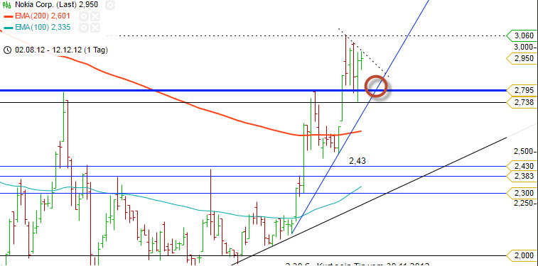 Nokia - Fakten + Analysen (moderiert) 561350