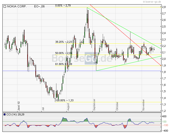 Nokia - Fakten + Analysen (moderiert) 553949