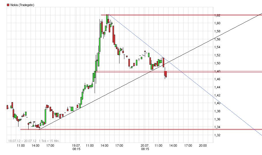 Nokia, das Comeback 2012 ...................... 524323