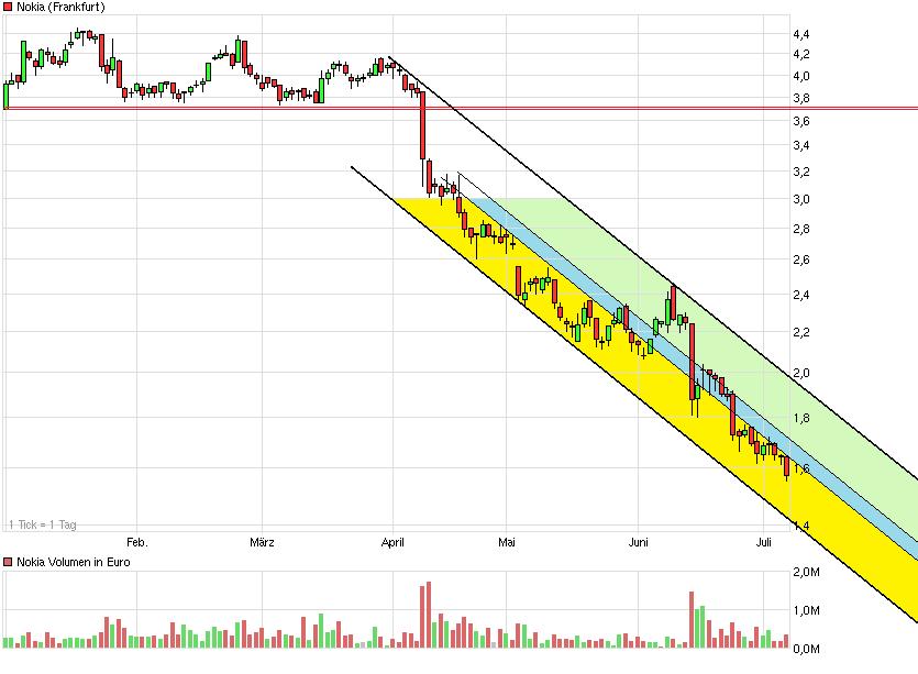 Nokia, das Comeback 2012 ...................... 520754