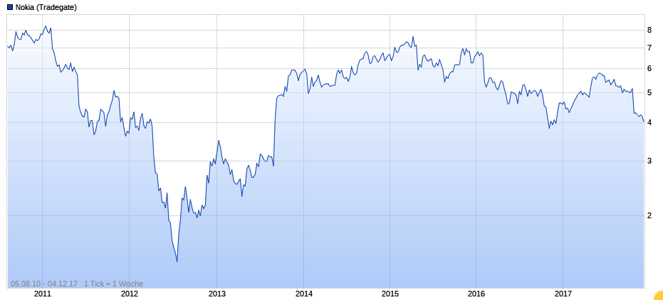 Nokia, das Comeback 2012 ...................... 1028055