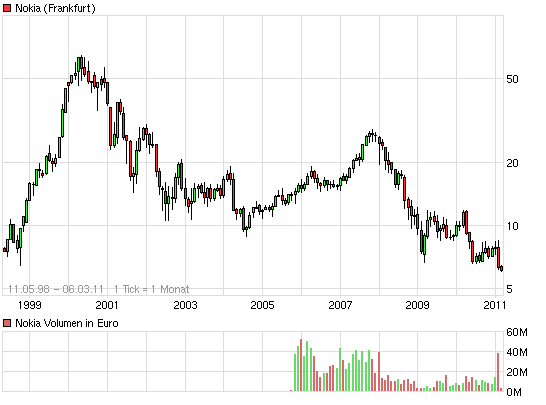 Nokia, das Comeback 2011 ...................... 386301
