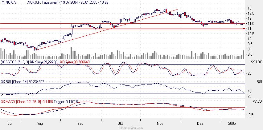 NOKIA - ein Tech-Turnaround? 3997