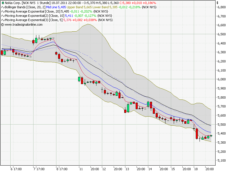 Trading mit EMA/SMA 421935
