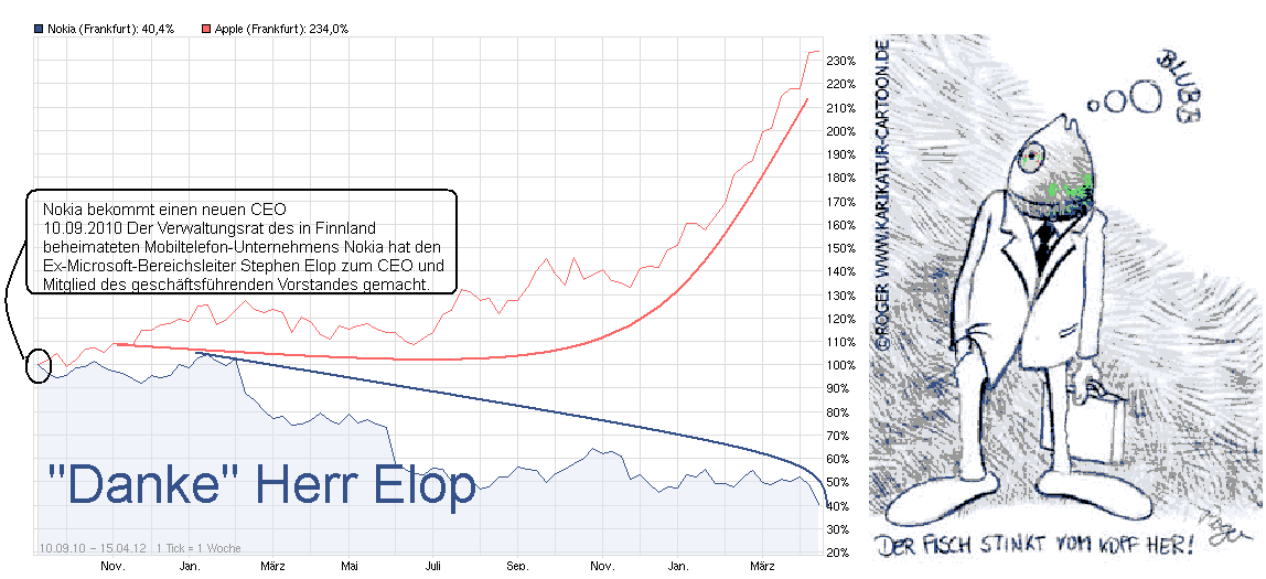 Nokia, das Comeback 2012 ...................... 499881