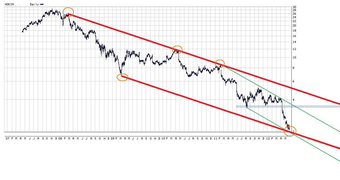 Nokia, das Comeback 2012 ...................... 512935
