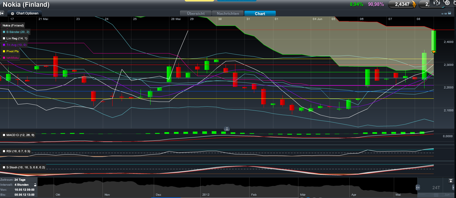 Nokia, das Comeback 2012 ...................... 514074