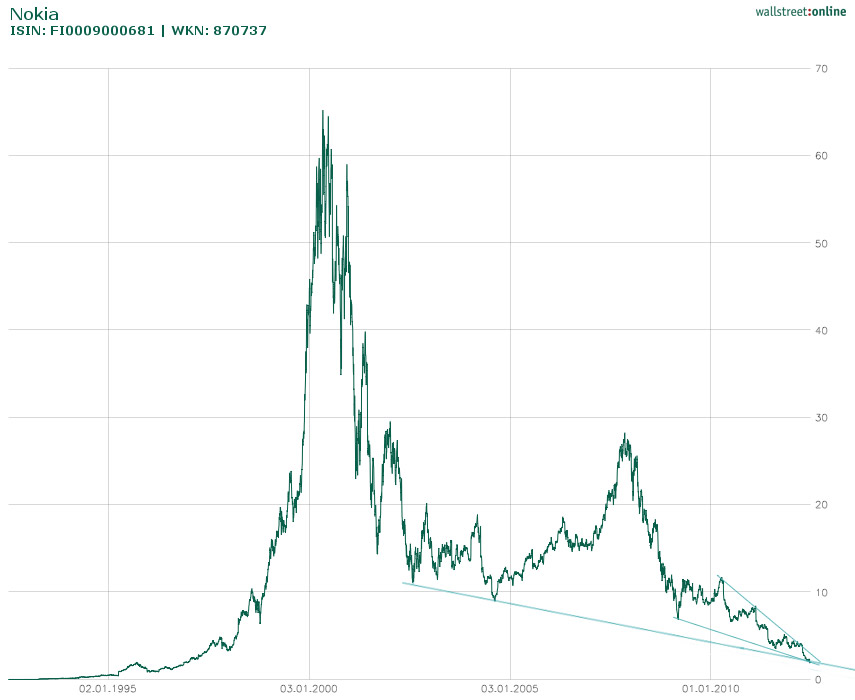 Nokia, das Comeback 2012 ...................... 516891
