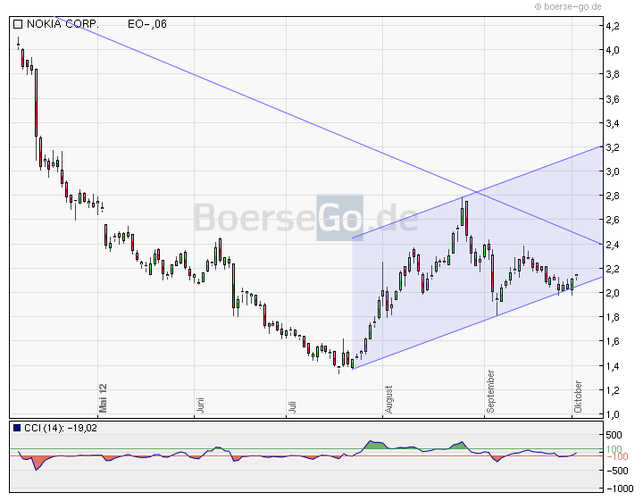 Nokia, das Comeback 2012 ...................... 541394