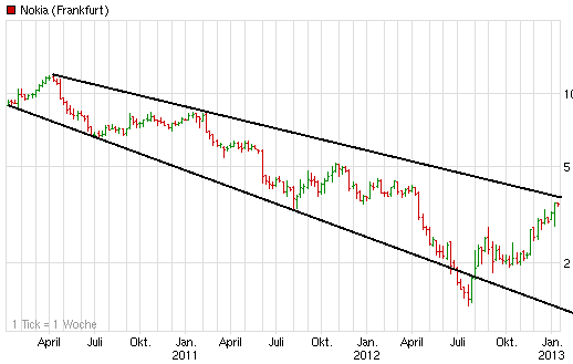 Apple vor dem Fall! 569215