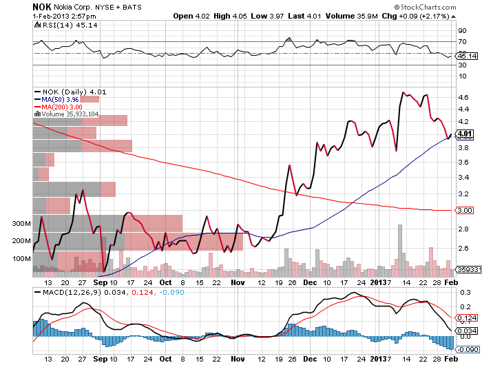 Nokia - Fakten + Analysen (moderiert) 574875