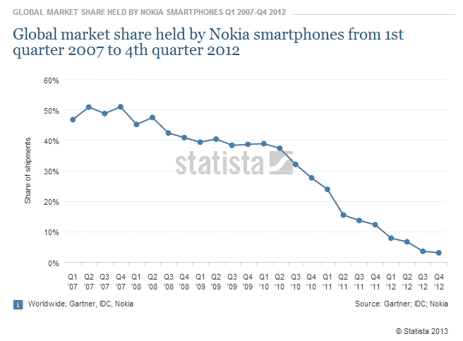 Ramschware NOKIA 575324