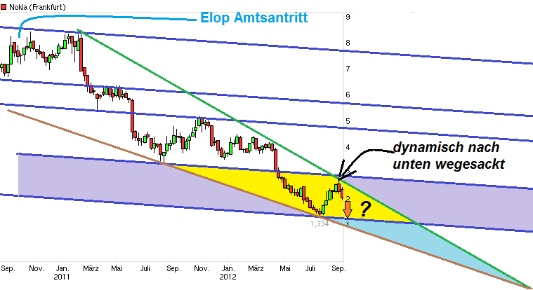 Nokia, das Comeback 2012 ...................... 534740