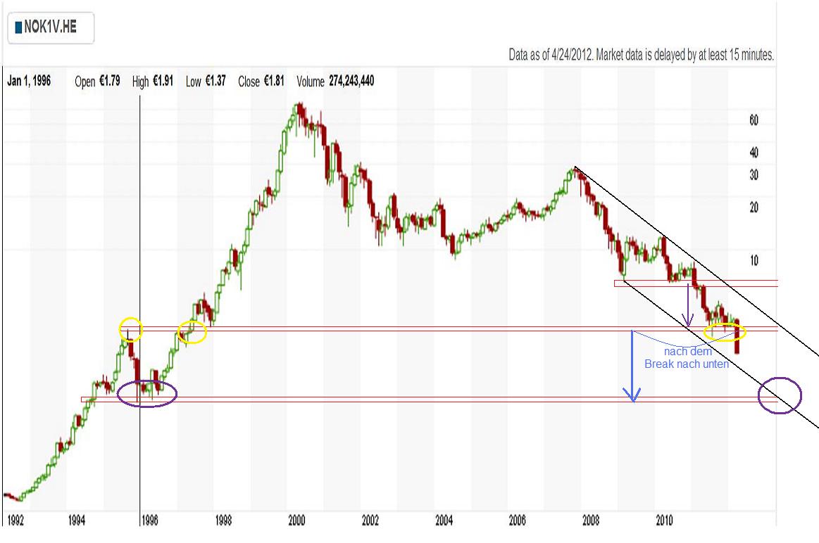 Nokia, das Comeback 2012 ...................... 503641