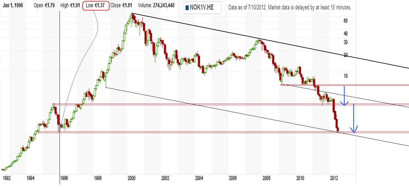 Nokia, das Comeback 2012 ...................... 521499