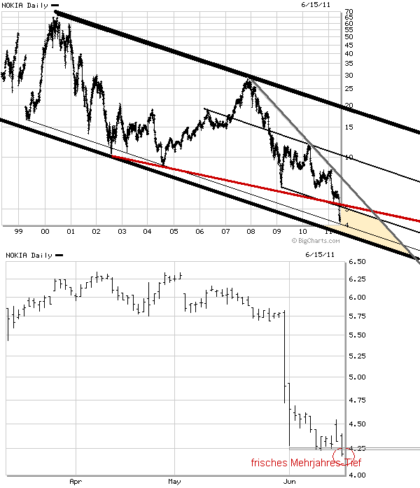 Nokia, das Comeback 2011 ...................... 412506