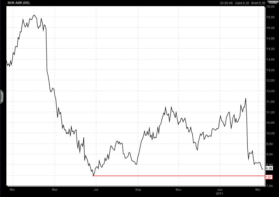 Nokia, das Comeback 2011 ...................... 386788