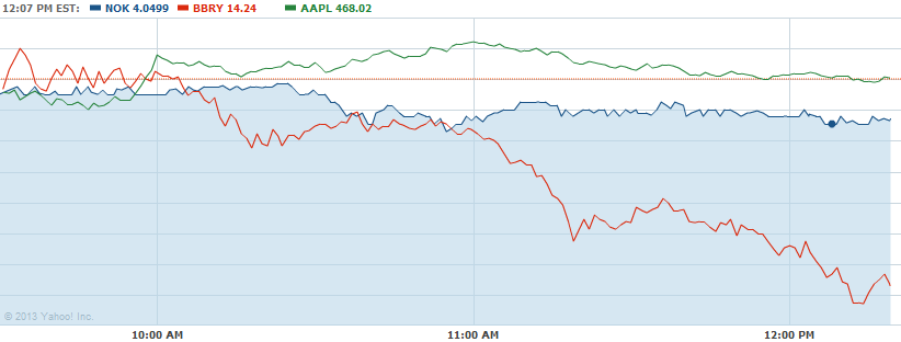 Research In Motion (RIM) 578404