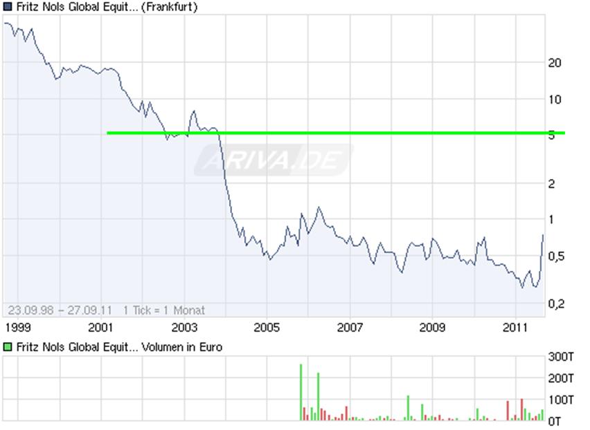 Fr.Nols Global Equity Serv.AG 443121