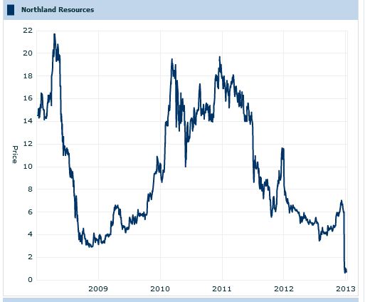 Northland Resources 575871