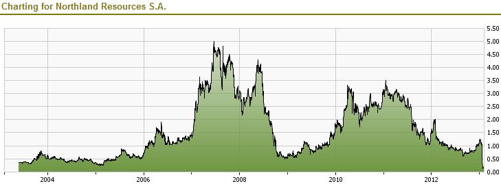 Northland Resources 575879