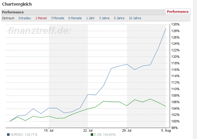 E.on SE - Chance oder Risiko 630583