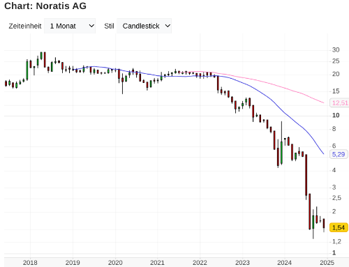 Noratis AG - ImmoHype 2017 1462995