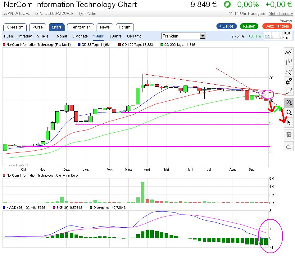 Norcom hebt ab - 525030 940855
