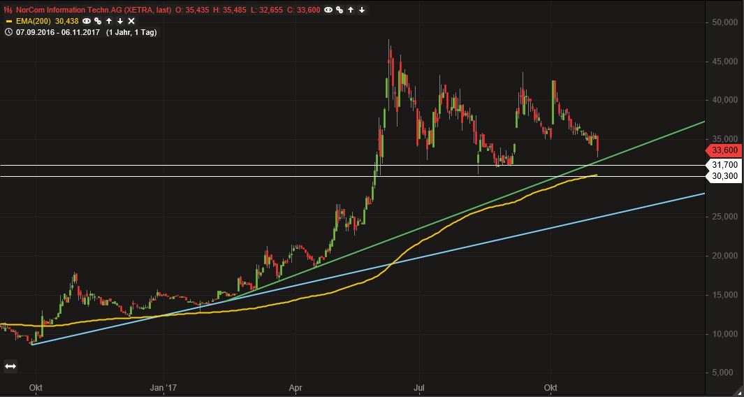 Norcom hebt ab - 525030 1022123