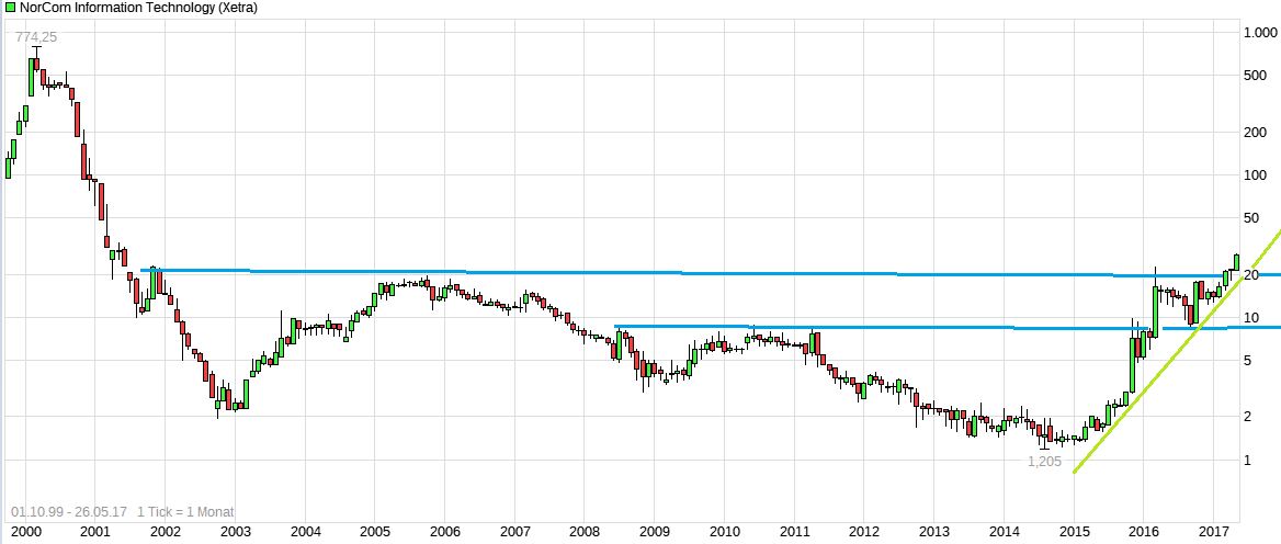 Norcom hebt ab - 525030 992047
