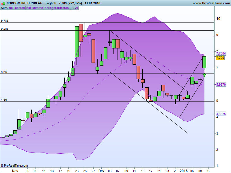 Norcom hebt ab - 525030 884143
