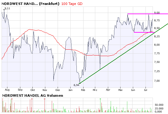 Nordwest (677550): Unglaublich 175586