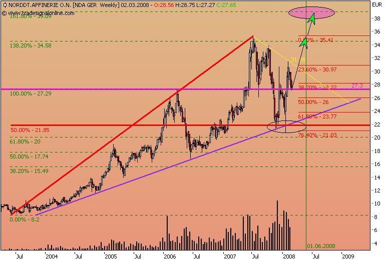 Call auf Norddeutsche Affinerie 150672