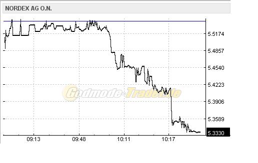 ** News zu Nordex ** (SPAM-FREE) 376052
