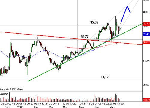 Norddeutsche Affinerie Folgekaufsignal steht jetzt 176129
